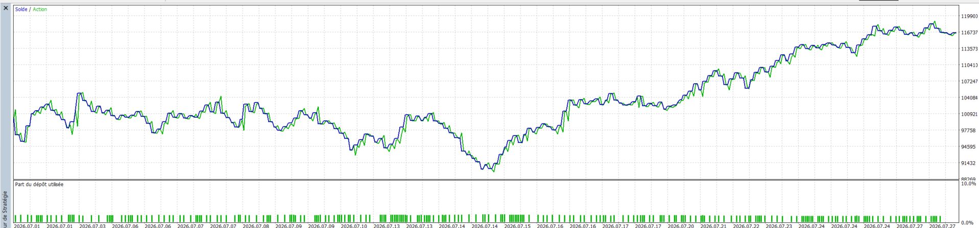 MT5 equity curve for a fade campaign
