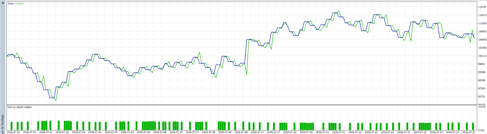 MT5 equity curve for a follow expansion campaign